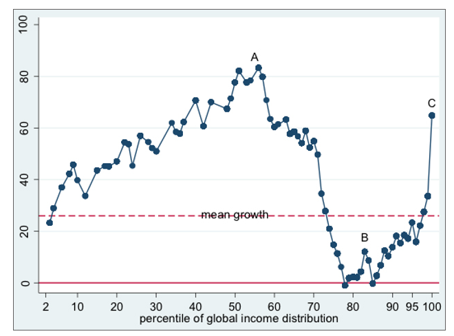 Cumulative real income growth between 1988 and 2008 at various percentiles of the global income distribution Source: Milanovic (2016)