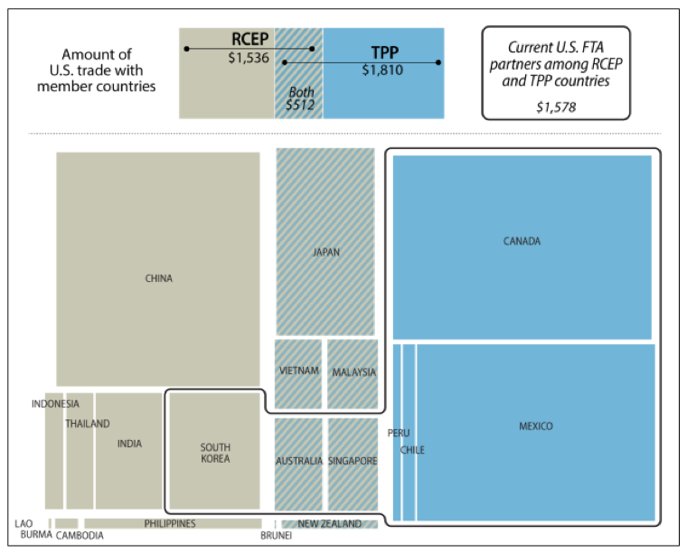 Figure 1. U.S. Trade with RCEP and TPP Countries (2015, billions of dollars) Source: CRS with data from U.S. Census Bureau. Notes: Shapes scaled to reflect the total amount of U.S. trade with each country.