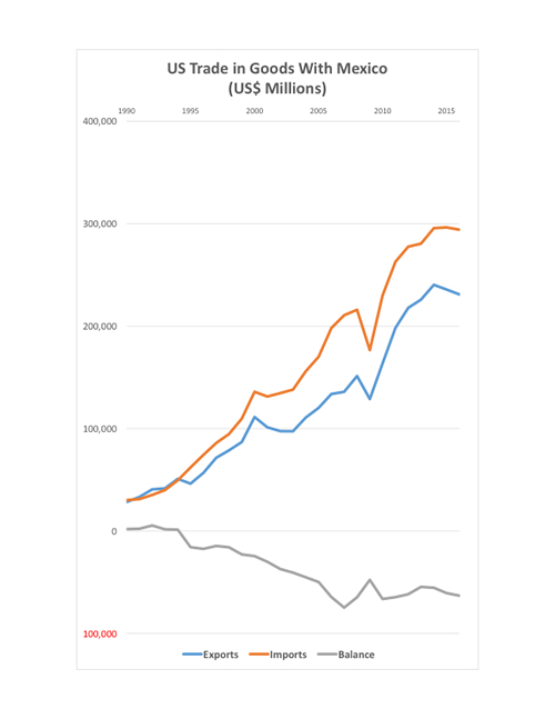 Shooting one's foot? US exports to Mexico - and related US jobs - have grown at a faster pace than the trade deficit since NAFTA went into effect in 1994; while data for trade in services are not available, the US now has a trade surplus in that area (Data: US Census and US Trade Representative's office)