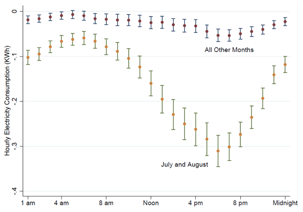Notes: Figure plots estimated coefficients and 95th percentile confidence intervals from 48 least-squares regressions. For each regression, the dependent variable is average electricity consumption during the hour of the day, indicated on the horizontal axis. All regressions are estimated with household-by-week observations and control for week of sample, by climate zone, and household by month-of-year fixed effects. The sample for all regressions includes all households who installed a new air conditioner between 2012 and 2015, and all summer- or non-summer months, as indicated. Standard errors are clustered by nine-digit zip code.