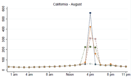 Notes: Figure shows the average hourly value of electricity in February and August in California, under different assumptions of capacity values. The vertical axis shows dollars per megawatt-hour.