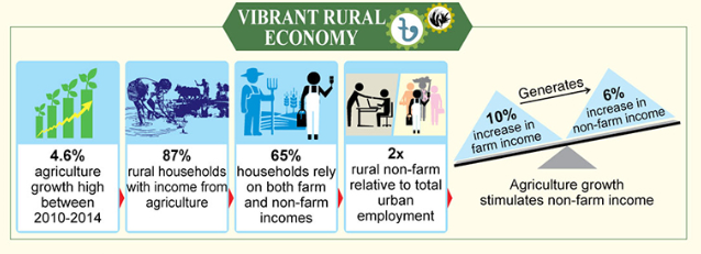 Source: The World Bank, Dynamics of rural growth in Bangladesh: sustaining poverty reduction, 2016