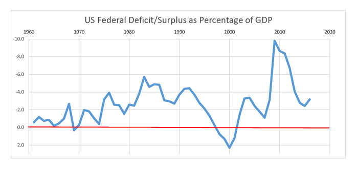 Comfortable with debt: The US deficit has represented a relatively consistent percentage of the gross domestic product with two exceptions - the surplus during the Bill Clinton administration and the deficit spike at the start of the Barack Obama administration