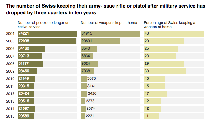 The number of Swiss keeping their army-issue rifle or pistol after military service has dropped by three quarters in ten years 