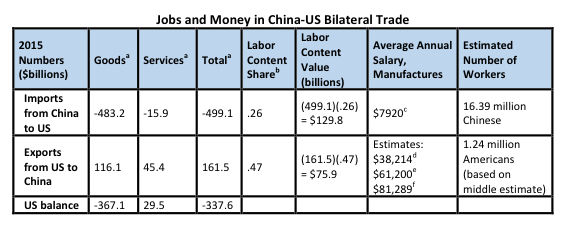 Calculations: The number of workers producing exports for China and the United States is inferred from a number of sources: a) US Census, b) World Bank, c) The Economist, d) BLS, e) YaleGlobal, f) National Association of Manufacturers