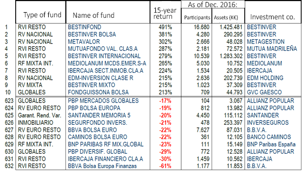 The Most and the Least Profitable Investment Funds, 2001-2016        Source: INVERCO