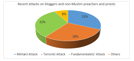 Figure 6: Militancy and the recent attacks on bloggers and non-Muslim preachers and priests