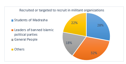 Figure 7: Recruitment or targeted to recruit in militant organizations of Bangladesh