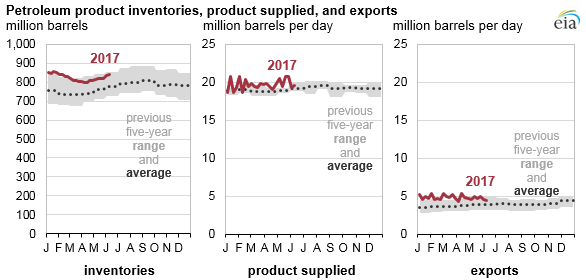 Source: U.S. Energy Information Administration, Weekly Petroleum Status Report and Petroleum Supply Monthly Note: Previous five-year values reflect monthly series, and 2017 values reflect weekly series.
