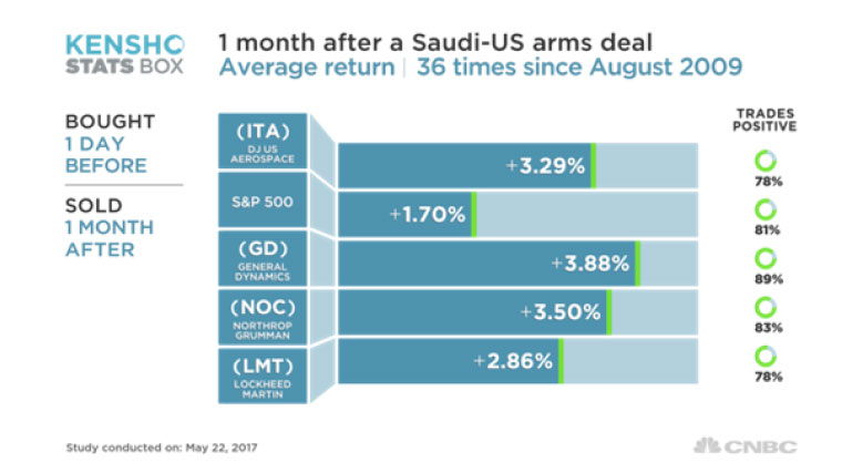 Economic benefits of U.S.-Saudi Defense Cooperation chart