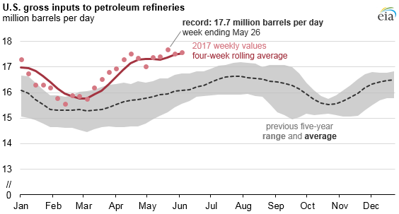 Source: U.S. Energy Information Administration, Weekly Petroleum Status Report Note: Refinery gross inputs include crude oil and other oils processed through crude distillation units.