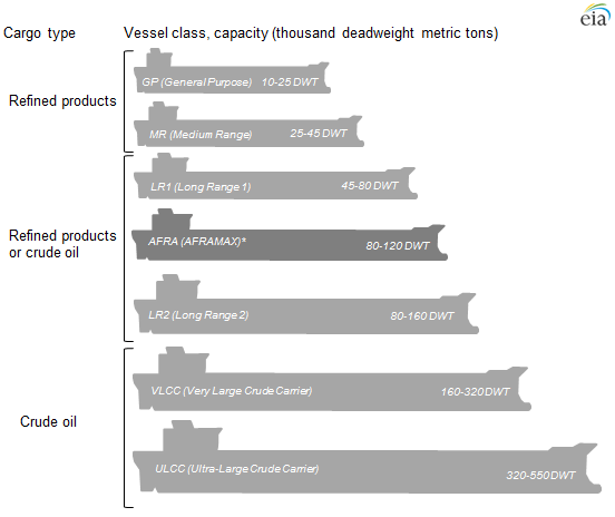 Figure 2. Average Freight Rate Assessment (AFRA) Scale-Fixed  Source: U.S. Energy Information Administration, London Tanker Brokers' Panel5 Note: AFRAMAX is not an official vessel classification on the AFRA scale but is shown here for comparison.