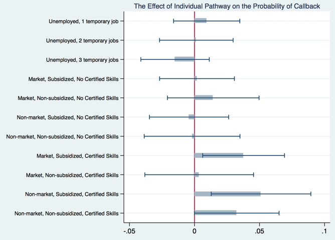 Notes: This figure displays the impact (with the 95% interval confidence) of different pathways on the probability of callback with respect to youth who remained unemployed without any work experience four years after leaving school