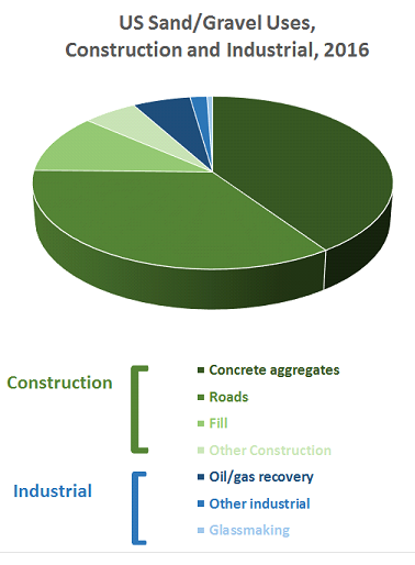 Building blocks: The United States relies on glacial deposits and river channels and flood plains for construction aggregates, with offshore deposits limited to beach erosion control; other countries routinely mine offshore deposits for onshore construction (Data: US Mineral Commodities Summary 2017) 