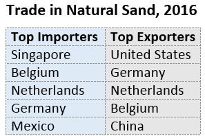 Global sandbox: Multinationals and small informal operators supply sand for construction projects around the globe (UN Comtrade)