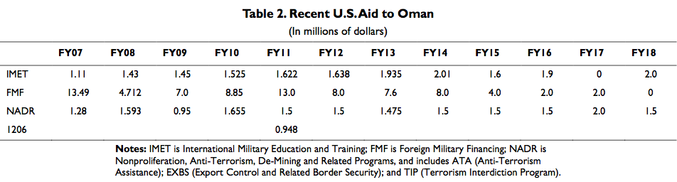 Recent U.S. Aid To Oman