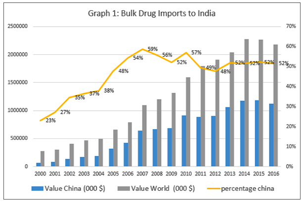 Bulk trade drug imports to India. Source: Comtrade Database