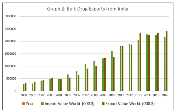 Bulk drug exports from India.