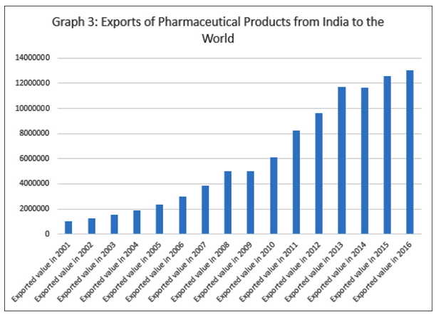 Export of pharmaceutical products from India to the world.