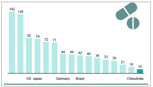 Graph 4: Unit conversion costs of the most competitive plants in countries (Average cost per tablet, USD)