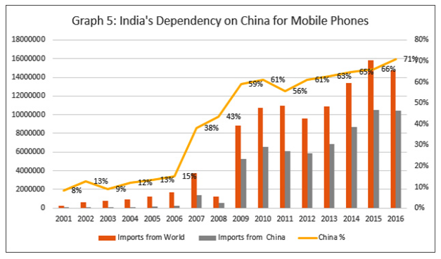India's dependency on China for mobile phones.