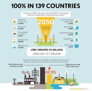This infographic represents the roadmaps developed by Jacobson et al for 139 countries to use 100 percent wind-water-solar in all energy sectors by 2050. Credit  The Solutions Project