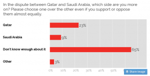 Source: YouGov