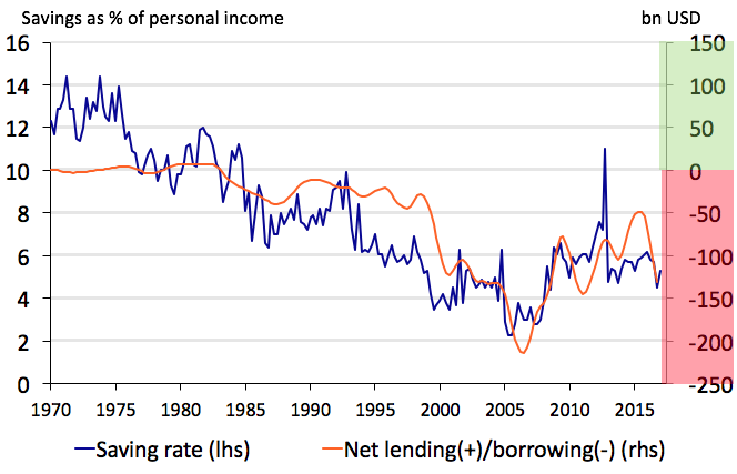 Note: We use an HP filter on the series net lending/borrowing Source: Rabobank, Macrobond.