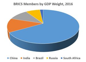 Unbalanced: In terms of GDP, China dominates BRICS, but success of the group still requires good bilateral relations among the five members (Source: IMF)