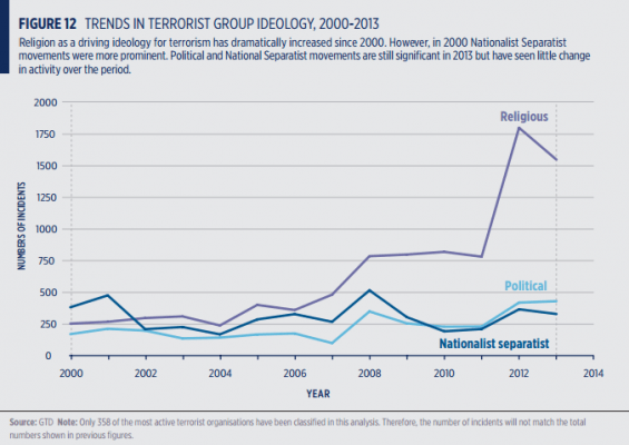 Trends in Terrorist Group Ideology