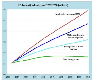 Population control: The United States maintains population levels with immigration policies (Source: US Census Bureau and UN Population Division)