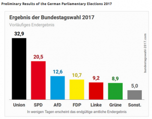 Preliminary Results of the German Parliamentary Elections 2017