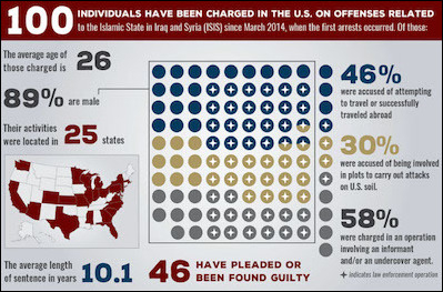 Most ISIS supporters are males under the age of 26, from a wide range of ethnic backgrounds and social classes. This appeal to youth and diversity among foreign fighters can, in part, be attributed to ISIS's use of social media. Graphic: GW Program on Extremism.