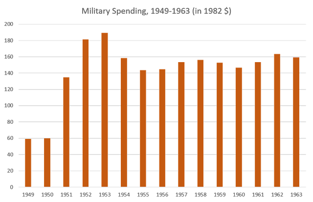 Source: “US Military Spending in the Cold War Era” by Robert Higgs