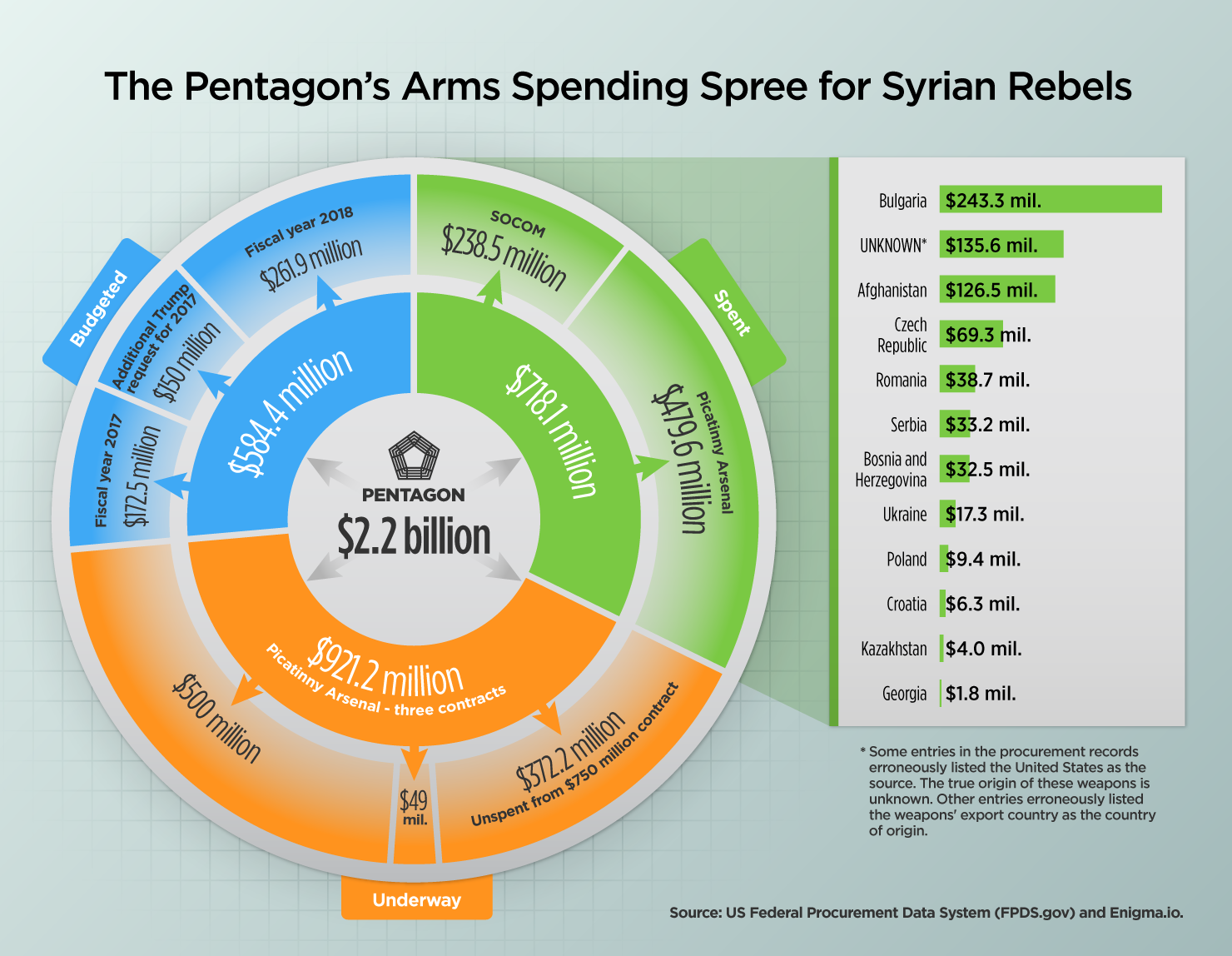 pentagon syrian rebels