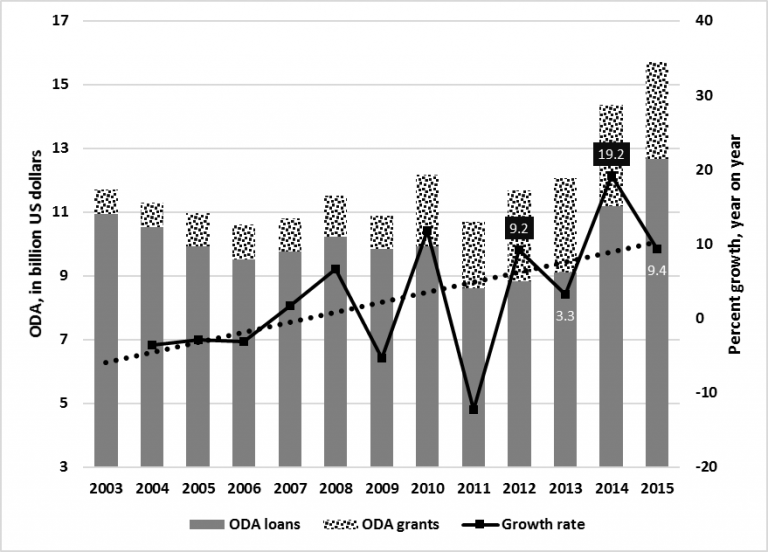 Figure 1: ODA Loans and Grants Portfolio, 2006-2015 (in billion US dollars): Source of data: National Economic and Development Authority