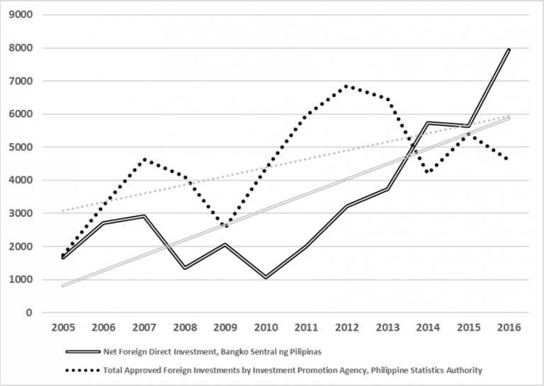 Figure 2: Foreign Investments in the Philippines, 2005-2016 (in million US dollars). Source of data: Bangko Sentral ng Pilipinas, Philippine Statistics Authority