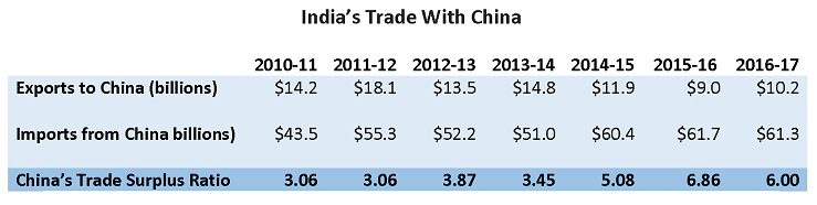 Trade deficit in goods: India's total trade has increased in recent years, but negative trade balances with China still linger (Source: The Economic Times, India)
