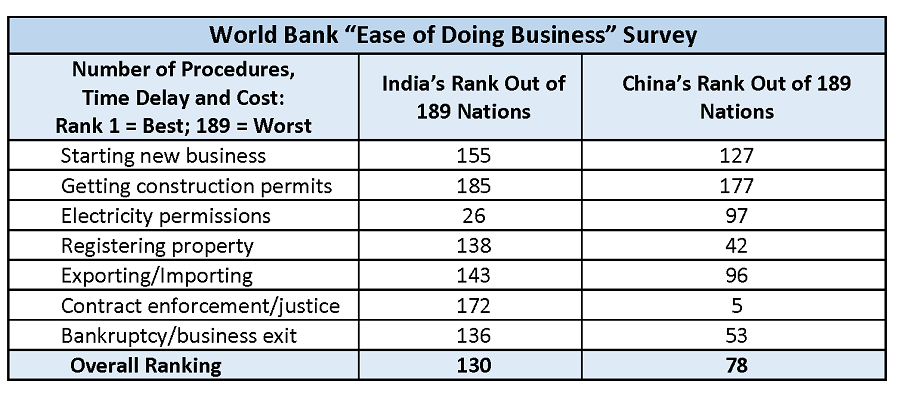 Ease of doing business: The World Bank survey examines export/import procedures across 189 nations including costs of loading containers at port, number of forms required by each authority and approval times (Source: World Bank, 2016 data) 