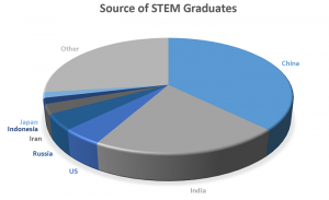 Mad STEM dash: The world has more than 12.5 million recent graduates with STEM degrees, according to the World Economic Forum, which emphasizes a diverse skillset for a fast-changing global workplace; still, perceptions loom that degrees in science, technology, engineering and math are best suited for contributing to economic growth (The Human Capital Report 2016, World Economic Forum) 