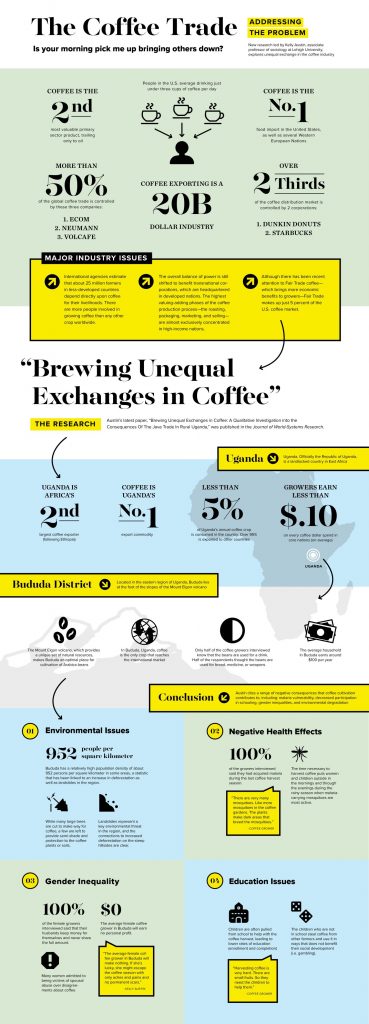 An infograph explains Lehigh University Professor Kelly Austin's recent research on unequal exchange in coffee cultivation. Credit Kate Cassidy, Lehigh University