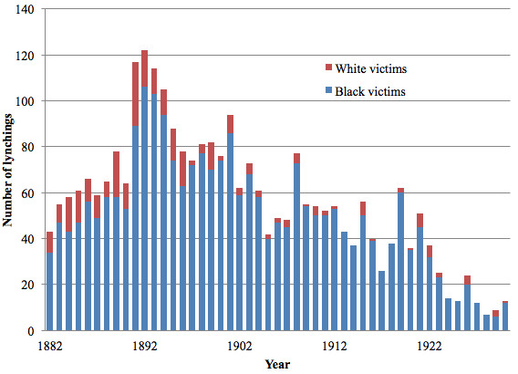 Source: Project HAL (Historical American Lynching) database.