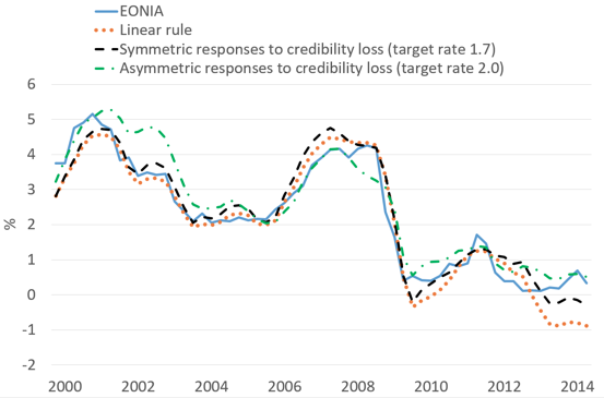Note: The dynamic in-sample predictions are based on our preferred specifications of the ECB’s reaction function. Sources: ECB, Thomson Reuters, and authors’ own calculations.