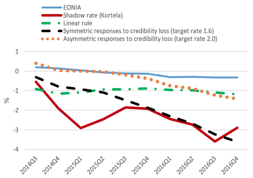 Note: The symmetric responses to a credibility loss refer to a reaction function with a low de facto inflation target (1.6 or 1.7%). The asymmetric responses to a credibility loss refer to a reaction function with an inflation target of 2.0%. Sources: ECB, authors’ own calculations and Kortela (2016) for the shadow rate.