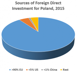 FDI competition? Europe remains the leading source of FDI for Poland, the largest economy in the Central and Eastern European region, though China promises more (Sources: National Bank of Poland, Ministry of Development, Polish Investment and Trade Agency)
