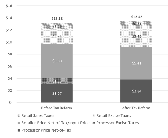 Notes: In this figure, we plot the average retail firm’s price of one gram of marijuana both before and after the tax change. We then consider how much goes to processor and retail taxes as well as how much is spent to purchase a gram, on average, from the firm. Before the tax change, all prices and taxes (in dollars) are based on the average prices the month prior to the tax change. After the tax change, these numbers are the pre-tax change prices adjusted by our estimated changes caused by the tax changes. This holds constant the composition of the market and eliminates any secular trends in prices.