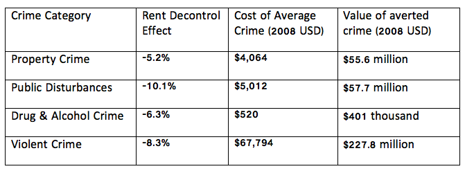 Notes: Table reports estimated decrease in each category of crime from 1995-2005 for a one standard deviation higher than average exposure to rent deregulation in Cambridge, Massachusetts, after allowing for neighborhood block fixed effects, year fixed effects, and linear census tract trends. The average cost of crime is a frequency-weighted average of Cohen and Piquero’s (2009) estimates of total direct cost of various types of crime and monetizes effect of crime on the victim, criminal justice costs, and offender productivity. The value of averted crime is an estimate of the present value of the annual reduction in Cambridge crime for each category using a 5% discount rate.