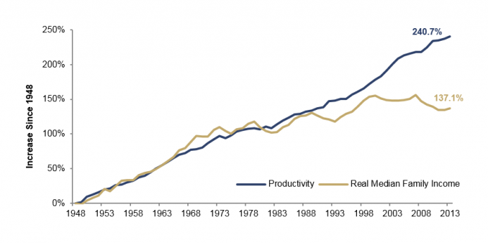 Source: EPI, Bureau of Labor Statistics, Incrementum AG