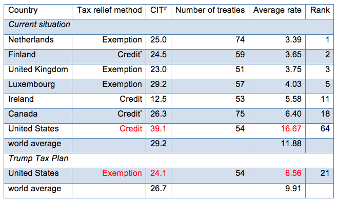 Notes: * credit system but exemption for treaty partners, # corporate income tax inclusive of local (state) taxes; for the US 4.1% on average. Source: Van ‘t Riet and Lejour (2017) and new calculations.