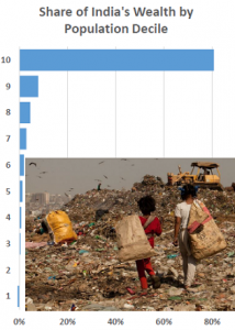 Slow trickle: India’s wealth is concentrated with 80 percent held by 10 percent of the population. The first decile controls a negative percentage due to debt amounting to US$21 billion. (Source: Oxfam Briefing Paper: An Economy for the 99%)